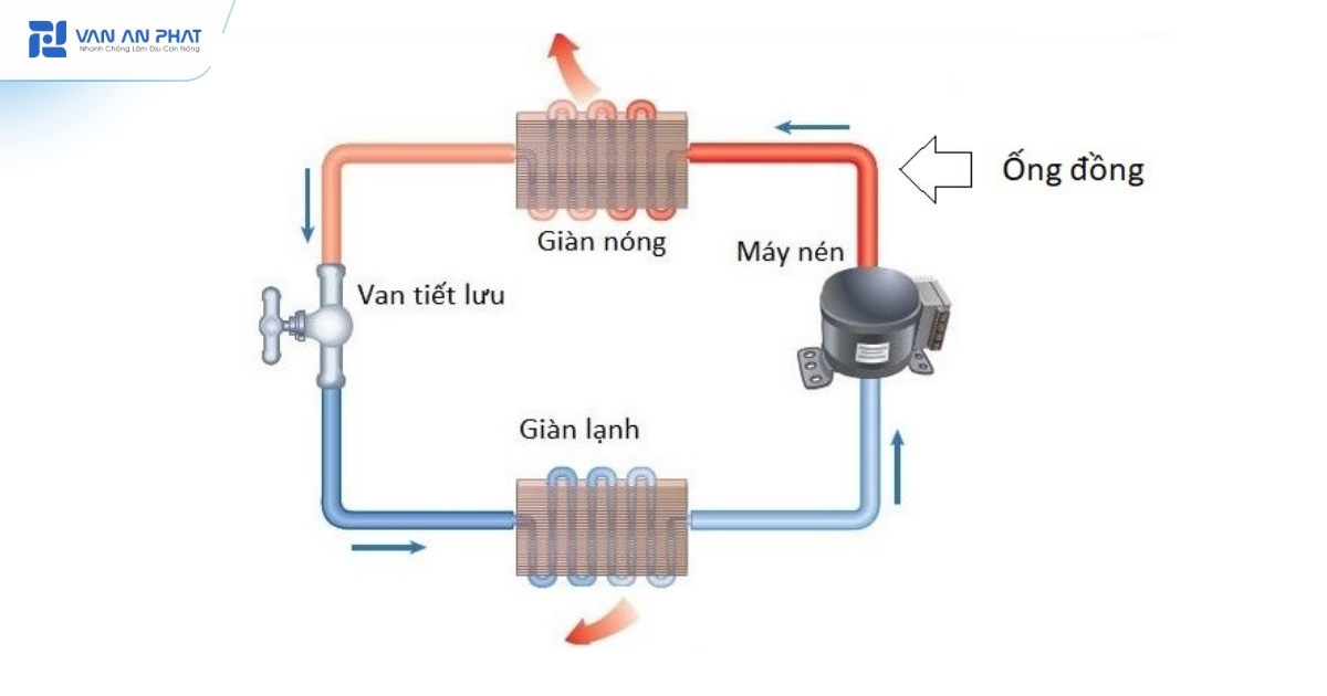 nguyên lý hoạt động của máy lạnh